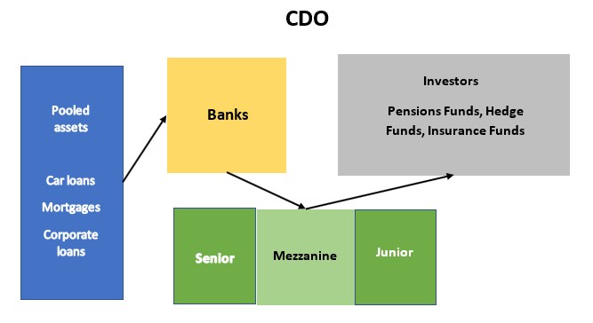 Cdos What Are They Investment Fund